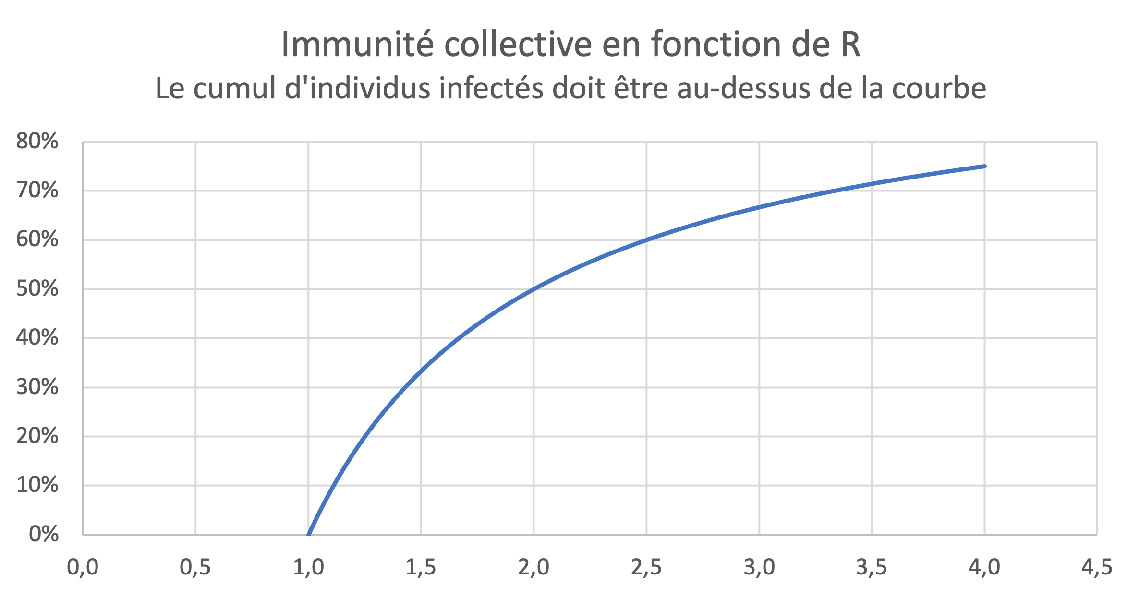 Immunité collective en fonction de R
