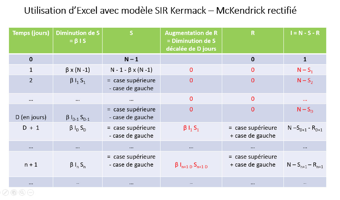 Utilisation d'Excel avec modele SIR Kermack - McKendrick rectifié