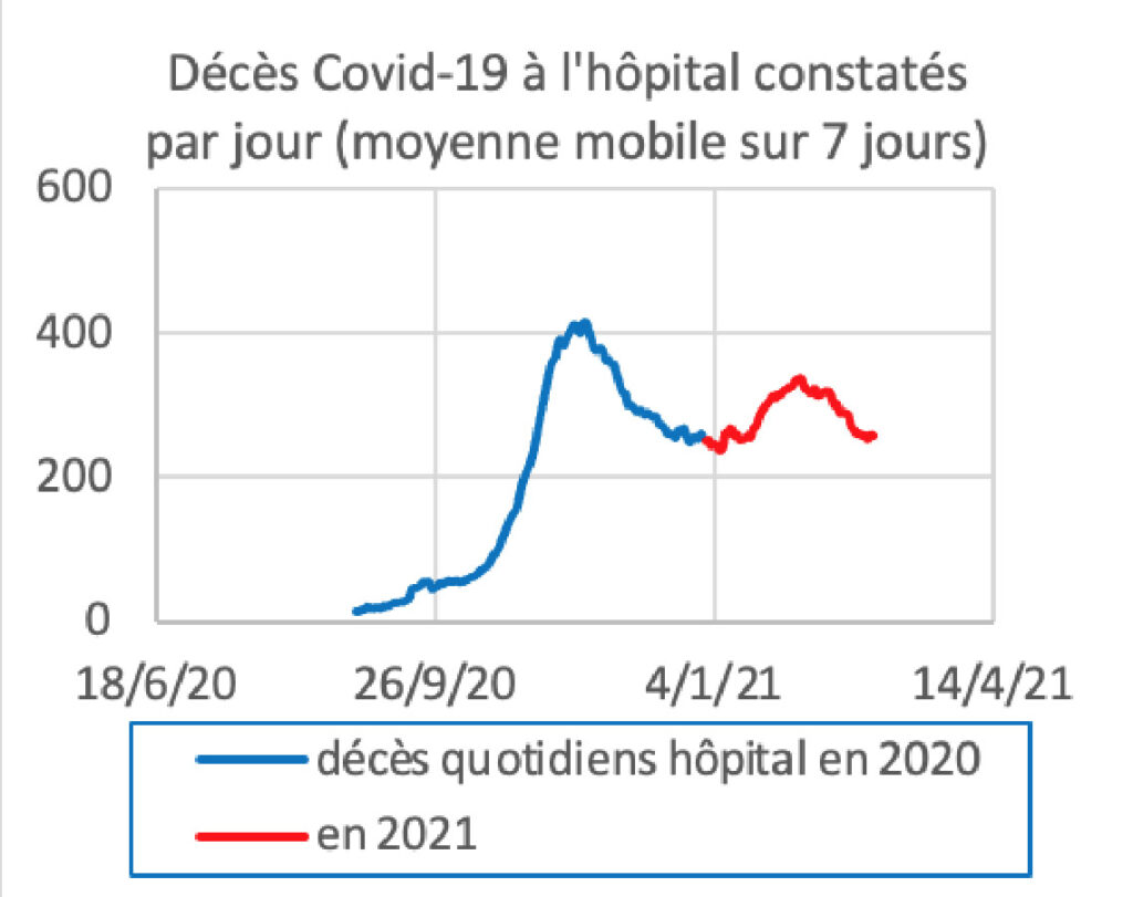 Décès Covid-19 à l'hôpital constatés par jour (moyenne mobile sur 7 jours)