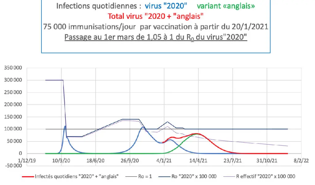 Infections quotidiennes : virus "2020" variant «anglais»