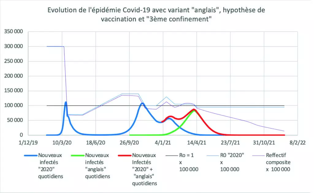 Evolution de l'épidémie Covid-19 avec variant "anglais", hypothèse de vaccination et "3ème confinement"
