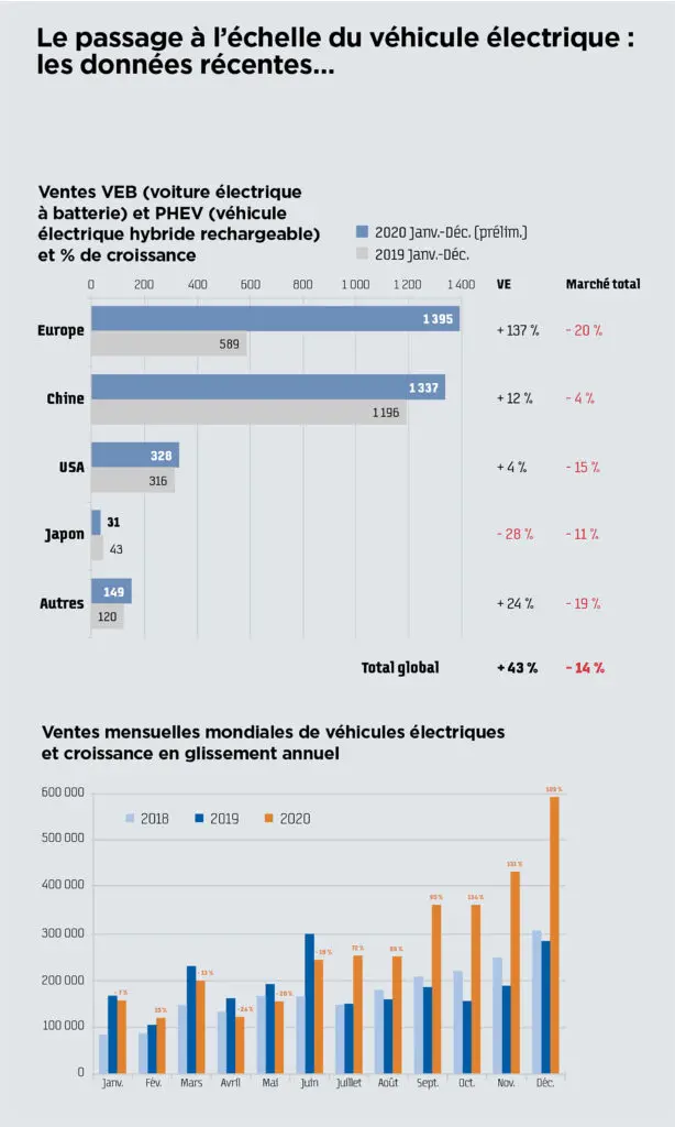 Le passage à l’échelle du véhicule électrique : les données récentes…