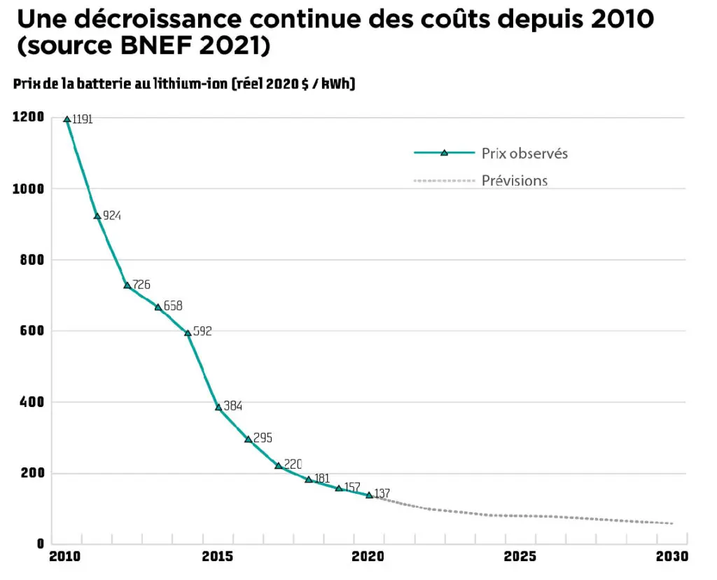 Une décroissance continue des coûts depuis 2010 (source BNEF 2021) 