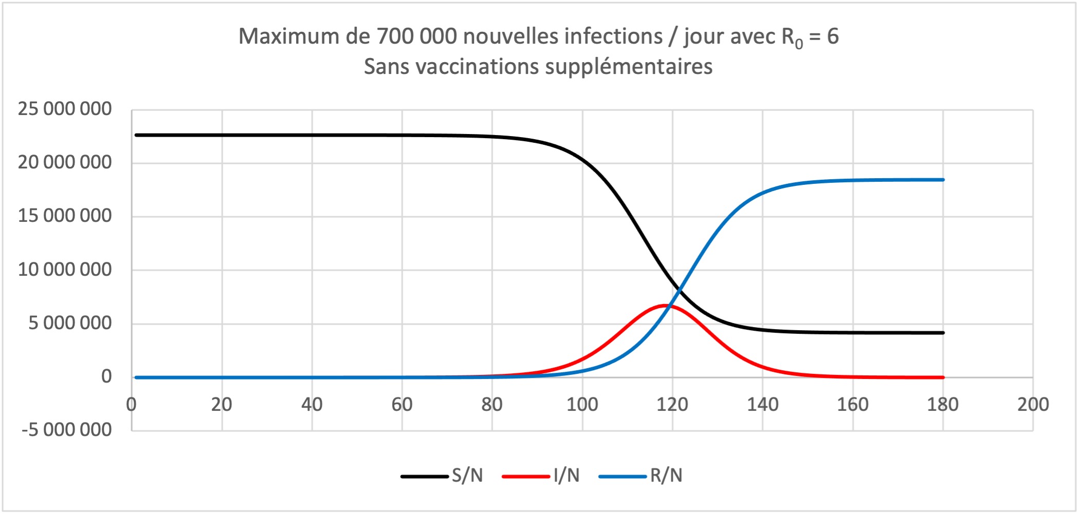 Maximum de 700 000 nouvelles infections / Jour