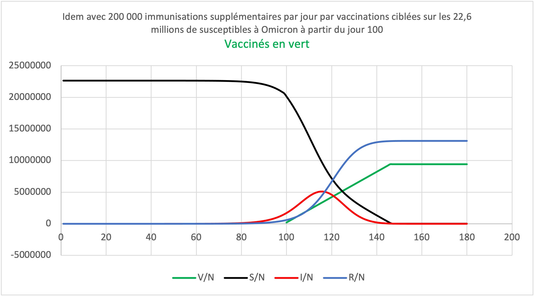 Omicron avec 200 000 immunisations supplémentaires par jour par vaccinations