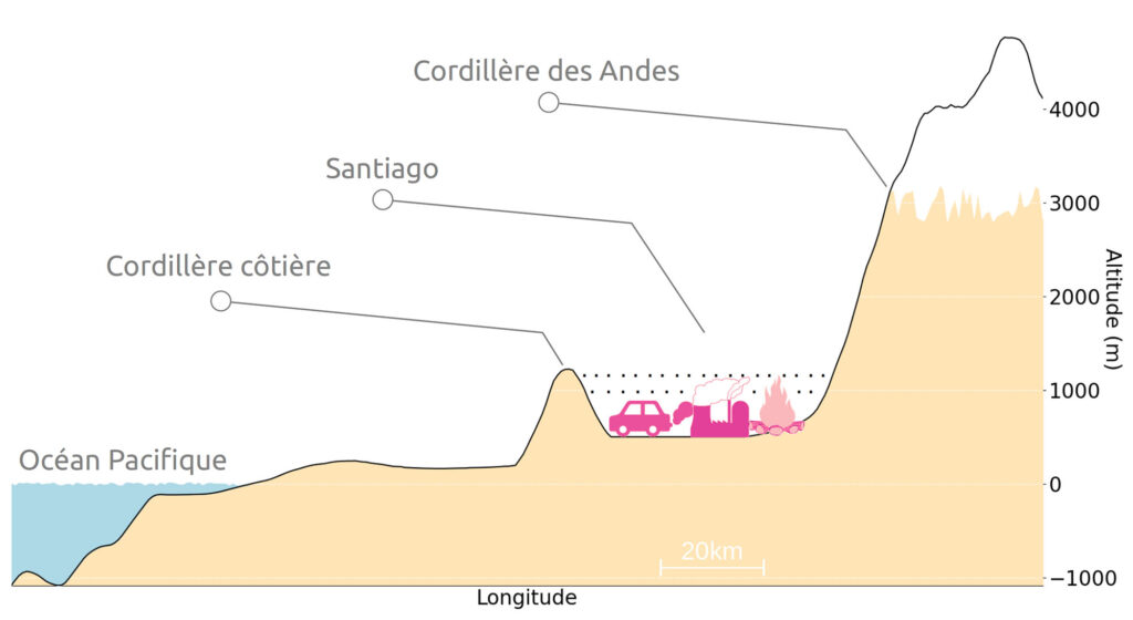 Schéma du bassin de Santiago, enclavé entre deux chaînes de montagnes.