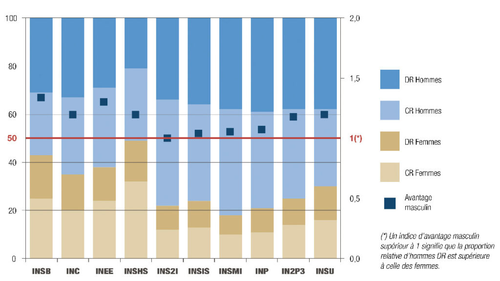 Proportion de femmes (en beige) et d’hommes (en bleu) par corps (DR : directeur de recherche ; CR : chargé de recherche) et par institut en 2019. 