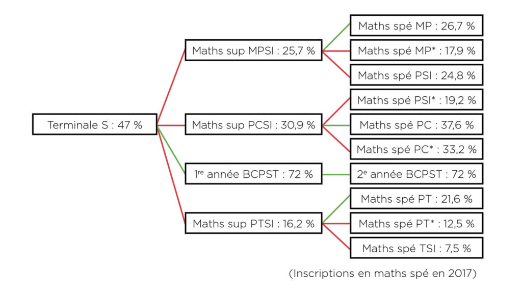 Proportion de femmes à l'inscription en Maths spé en 2017