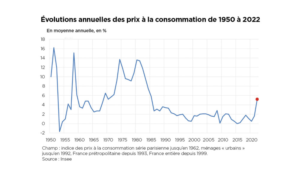 Évolutions annuelles des prix à la consommation de 1950 à 2022