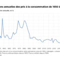 Évolutions annuelles des prix à la consommation de 1950 à 2022