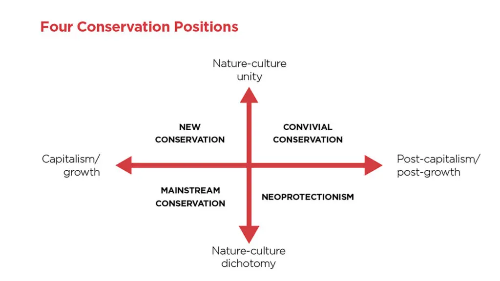 Les grands courants de la conservation de la nature (d’après Büscher et Fletcher, 2019) 