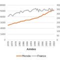 Évolution de la biomasse vivante extraite (cultures, bois, chasse et pêche) en France (ligne grise) et dans le monde (ligne orange). Source : Global Material Flows Database, International Resource Panel.