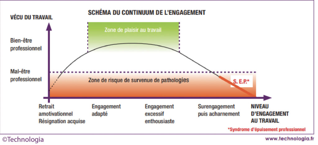 Le continuum de l'engagement au travail