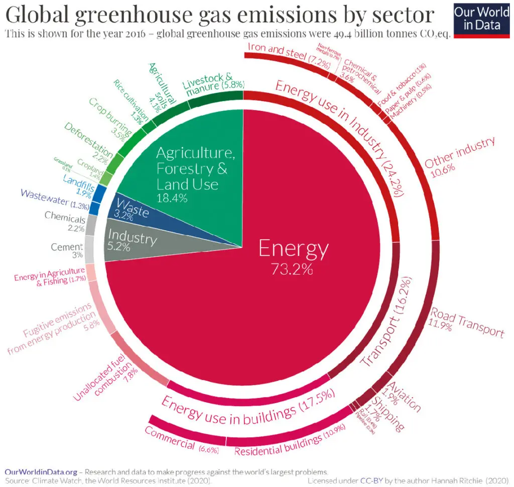 Emissions globales par secteur