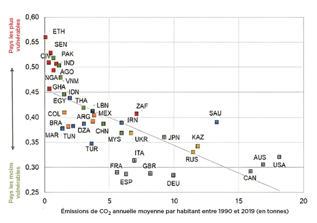 Schéma 3 : Vulnérabilité au dérèglement climatique et émissions de CO2 par pays. Source : « Les économies émergentes face au dérèglement climatique », Trésor-Eco, juin 2023.