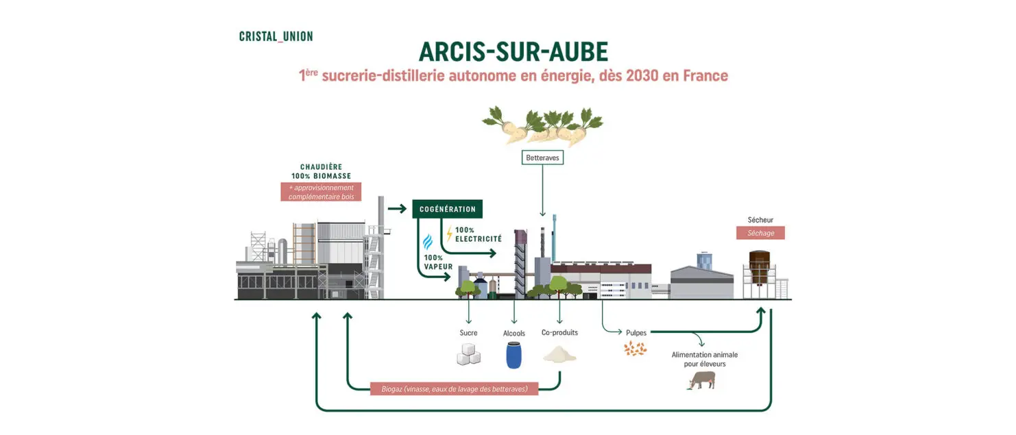 Cristal Union Projet d'une première sucrerie autonome en énergie dès 2030 à Arcis-sur-Aube.