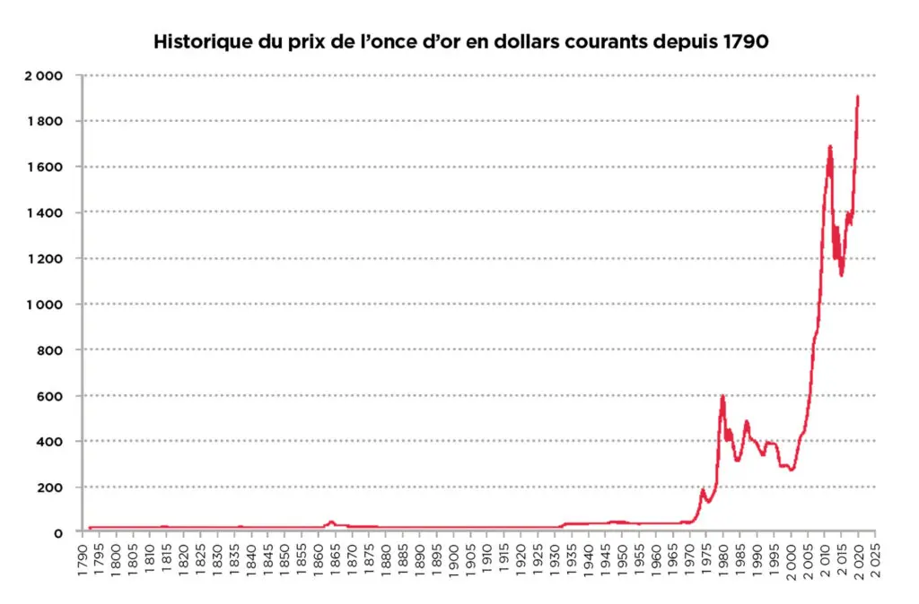 Historique du prix de l’once d’or en dollars courants depuis 1790