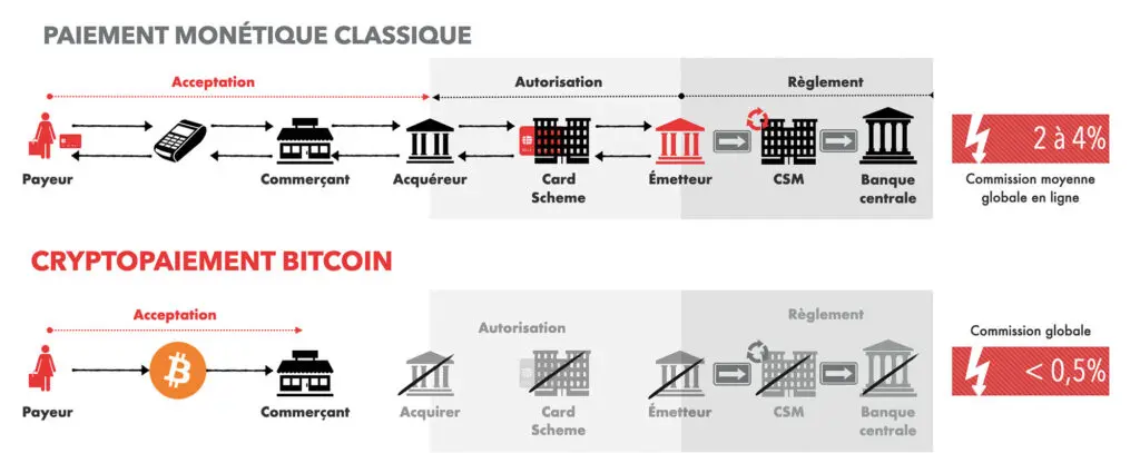 Paiement monétique classique vs paiement en cryptomonnaie Bitcoin