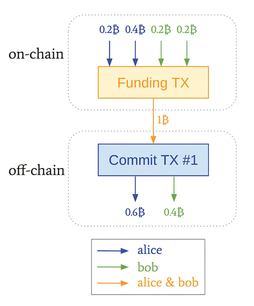Création d’un canal de paiement : la commit tx n’est pas publiée sur la blockchain.