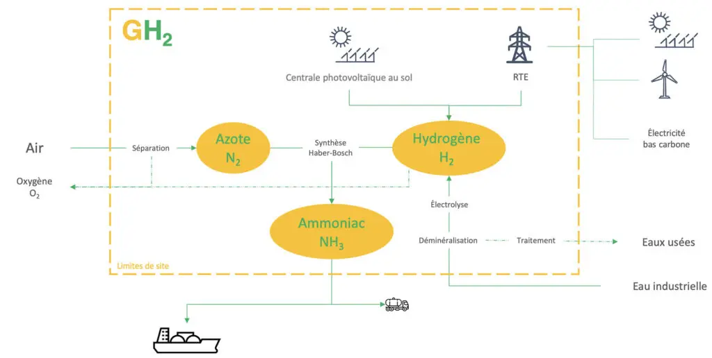 Production de dérivé d'hydrogène décarboné