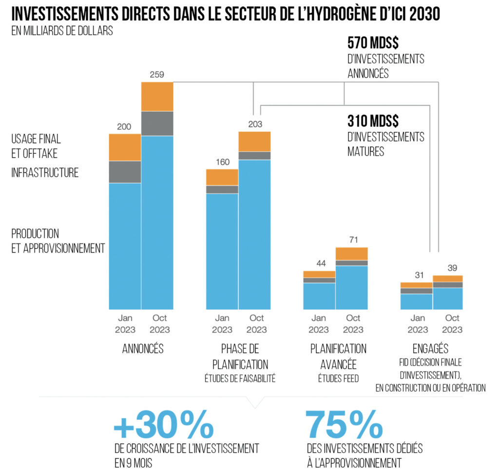Investissements directs dans le secteur de l’hydrogène d’ici 2030